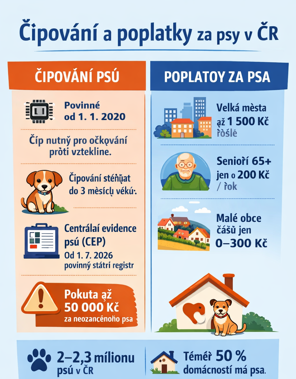 🟦 2) Kolik je v ČR psů (2026)
